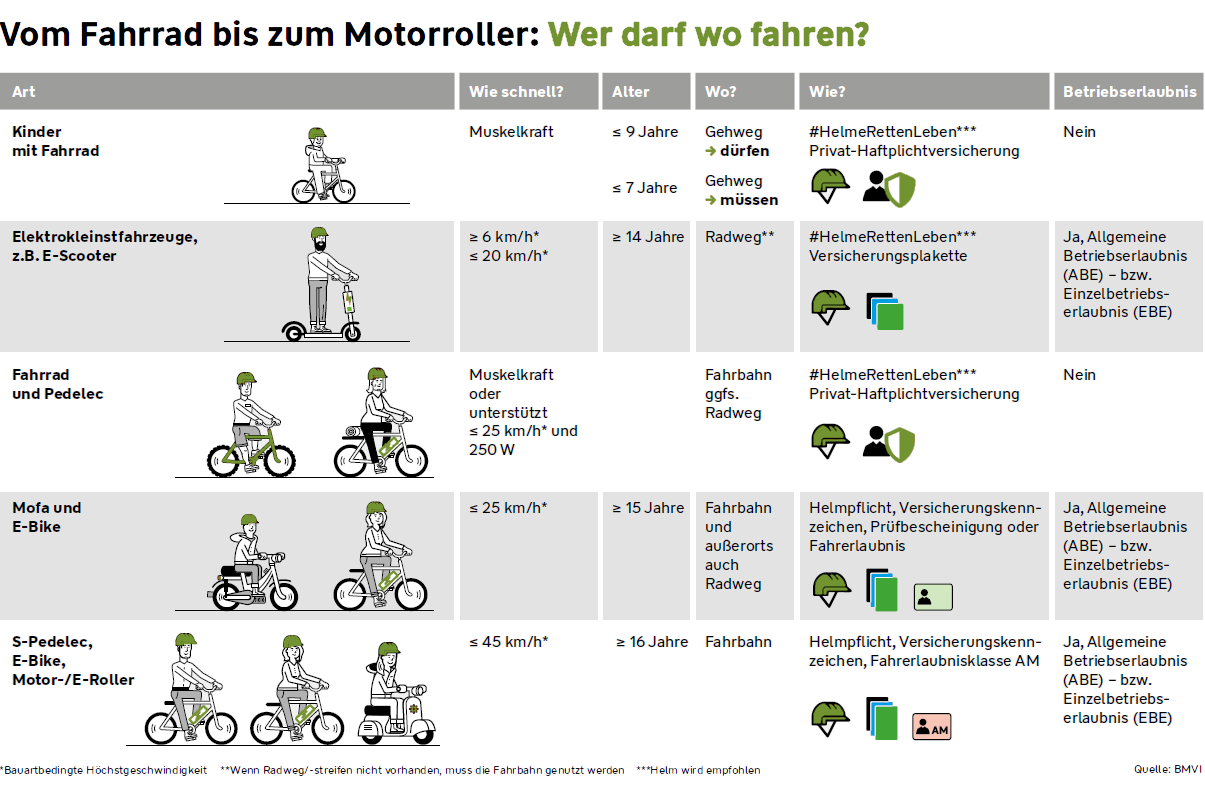 Fahrzeugübersicht - Infografik © bmvi.de