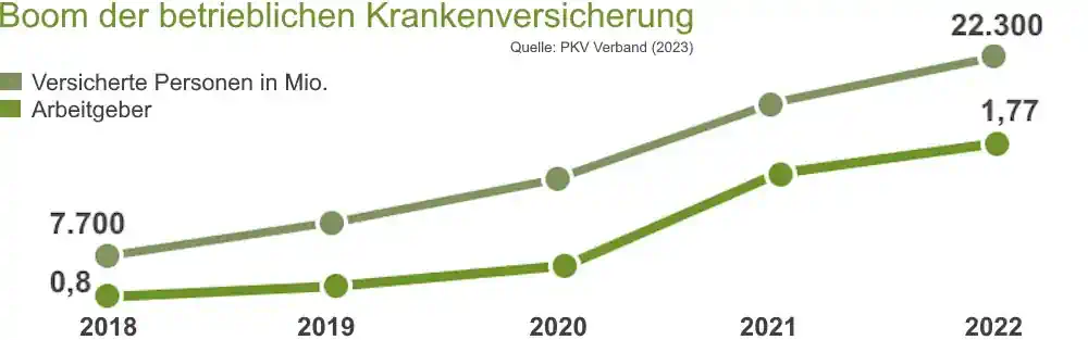 Entwicklung betriebliche Krankenversicherung (bKV) 2018-2022 © PKV Verband